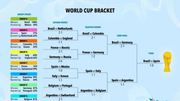 Brasile 2014 | Italia eliminata nei quarti di finale secondo una simulazione