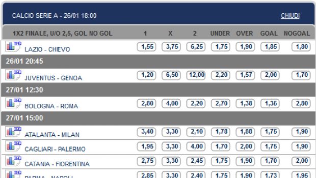Pronostici e Quote Serie A 22ª Giornata | Si inizia con Lazio-Chievo, poi Juve-Genoa. Domenica tutte le altre