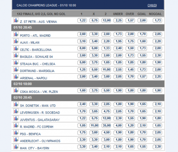 Pronostici e Quote Champions League | Arsenal-Napoli, Ajax-Milan e Juventus-Galatasaray