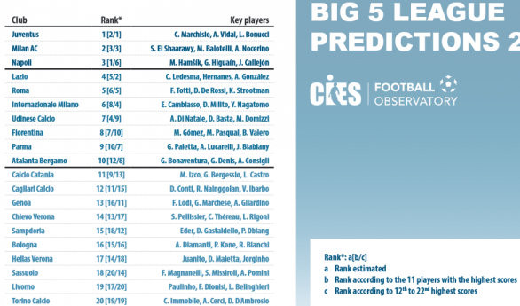 Serie A 2013/14 | Le previsioni del Football Observatory: Juve prima davanti a Milan e Napoli