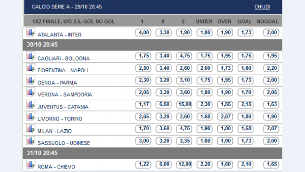 Pronostici e Quote Serie A 10ª Giornata | Apre Atalanta-Inter. Domani Milan-Lazio, Fiorentina-Napoli e Juve-Catania, giovedì Roma-Chievo