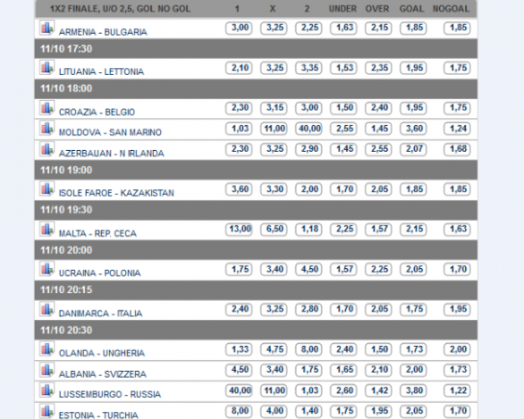 Pronostici e Quote Qualificazioni Mondiali | Non solo Danimarca-Italia, molte gare in programma