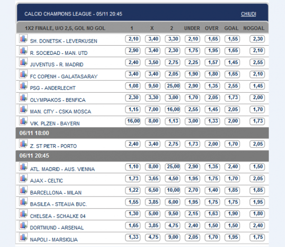 Pronostici e Quote Champions League | Juventus-Real Madrid, Barcellona-Milan, Napoli-Marsiglia