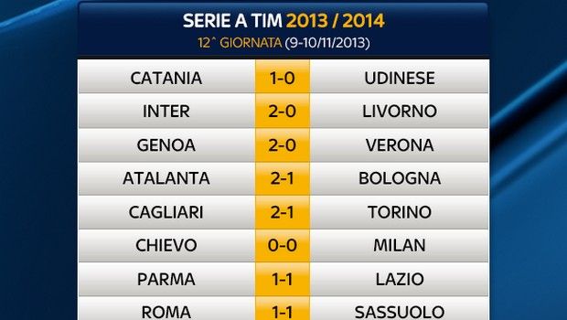 Risultati Finali Serie A e Classifica Aggiornata | 12° giornata | Il Sassuolo ferma la Roma all&#8217;Olimpico
