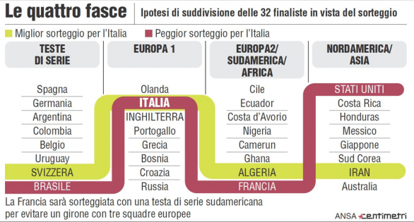Sorteggio Mondiali 2014: ecco i possibili gironi per l&#8217;Italia