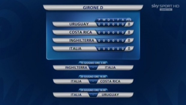 Brasile 2014: Italia nel Gruppo D con Uruguay, Inghilterra e Costa Rica