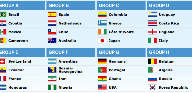 Sorteggio Brasile 2014: l&#8217;analisi e i pronostici di tutti i gironi e i possibili ottavi
