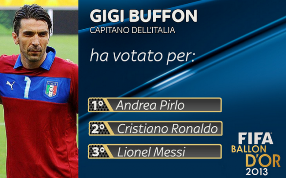 Pallone d&#8217;Oro | Ecco per chi hanno votato Buffon, Prandelli, Messi e molti altri&#8230;