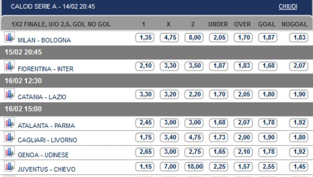 Pronostici e Quote Serie A 24ª Giornata | Apre Milan-Bologna, sabato Fiorentina-Inter, domenica le altre