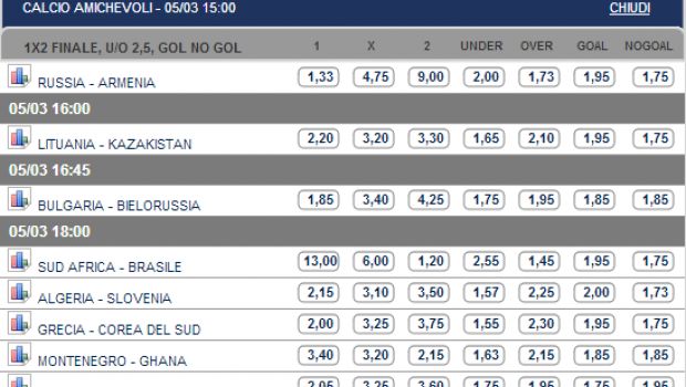 Pronostici e quote Spagna-Italia, Francia-Olanda, Germania-Cile | Amichevoli