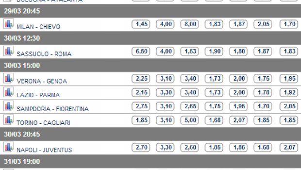 Pronostici e Quote Serie A 31ª Giornata | Sabato Milan-Chievo, domenica Napoli-Juve, chiude Livorno-Inter