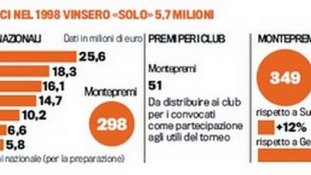 Mondiali 2014, in palio 349 milioni di euro per nazionali e club