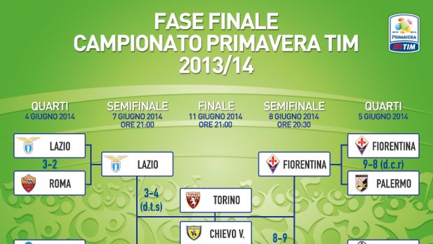 Torino-Chievo 0-0 (3-4 d.c.r) | Finale Campionato Primavera | Veneti campioni d’Italia!