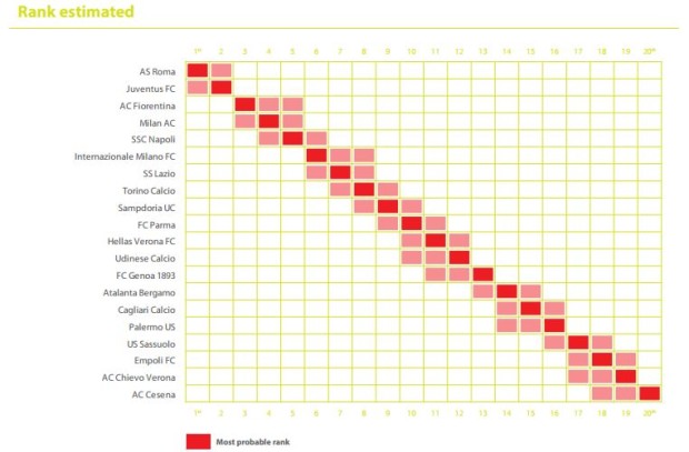 La previsione degli svizzeri: Roma campione d&#8217;Italia, Juve seconda &#8211; Foto