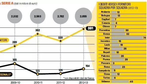 Serie A, i club più indebitati con i fornitori: Inter maglia nera