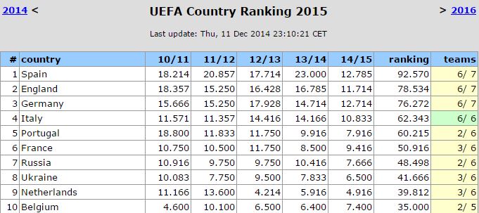 Ranking Uefa | La situazione dopo i gironi di Champions ed Europa League