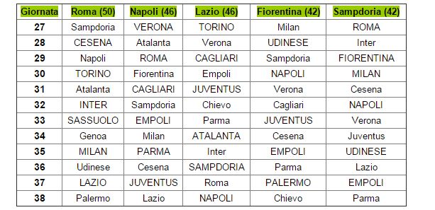 La lotta per il secondo e il terzo posto: il calendario delle pretendenti