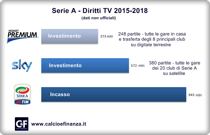 Diritti TV: perquisizioni in Lega Calcio, Sky e Mediaset