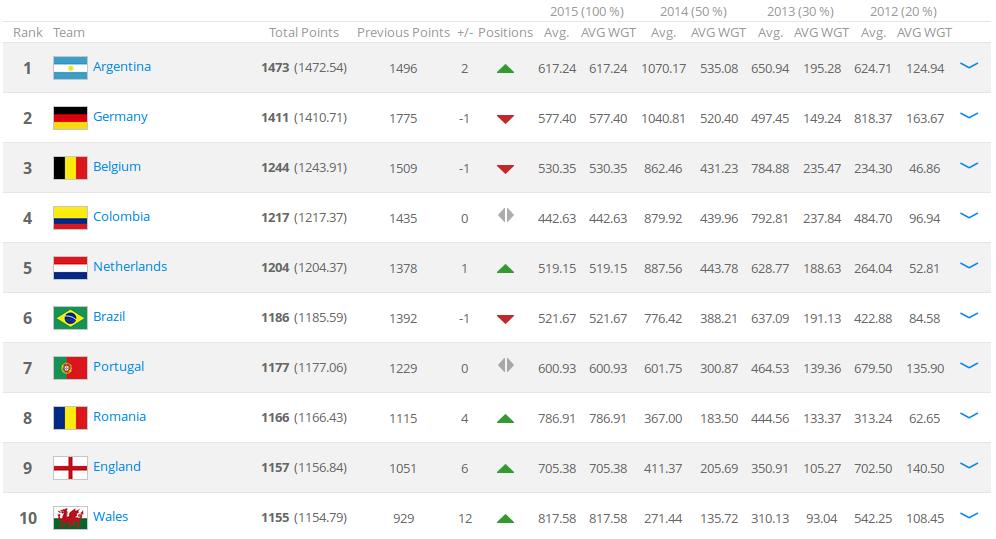 Ranking Fifa Luglio 2015